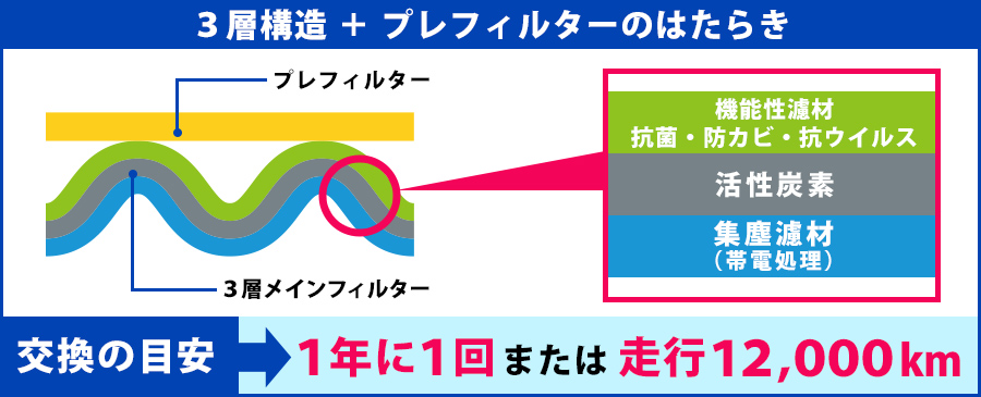 3層構造＋プレフィルターのはたらき